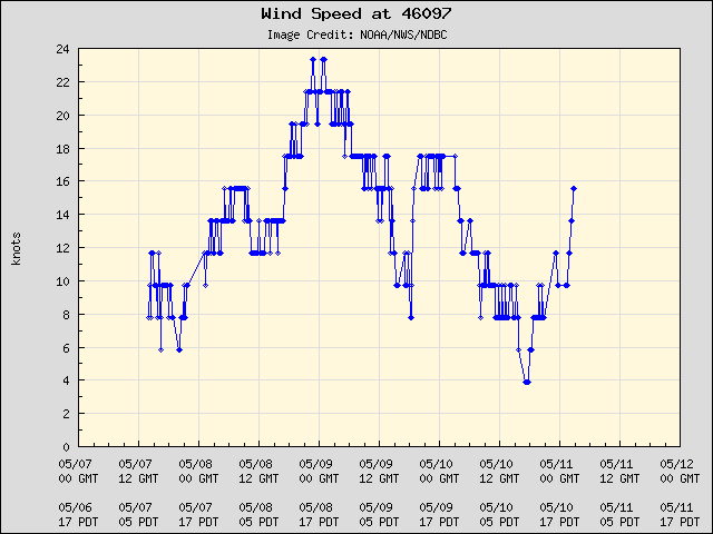 5-day plot - Wind Speed at 46097