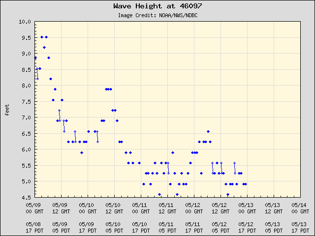 5-day plot - Wave Height at 46097