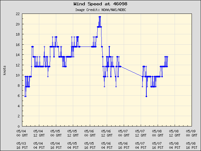 5-day plot - Wind Speed at 46098