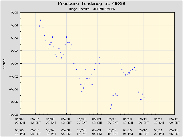 5-day plot - Pressure Tendency at 46099