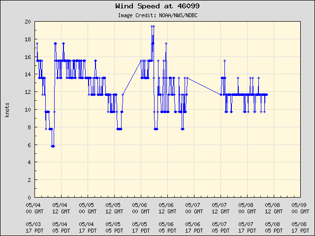 5-day plot - Wind Speed at 46099