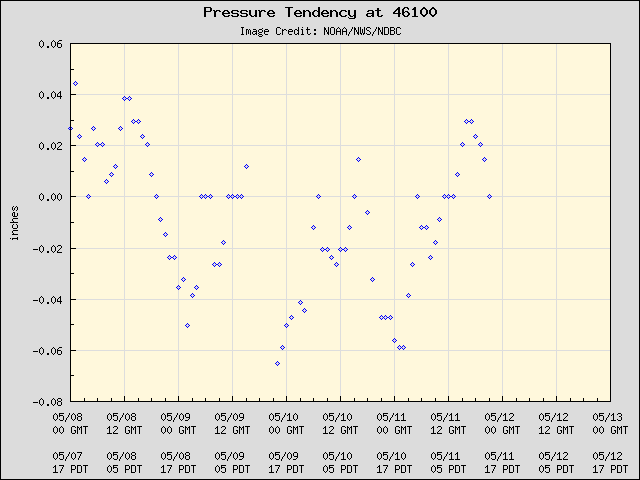 5-day plot - Pressure Tendency at 46100