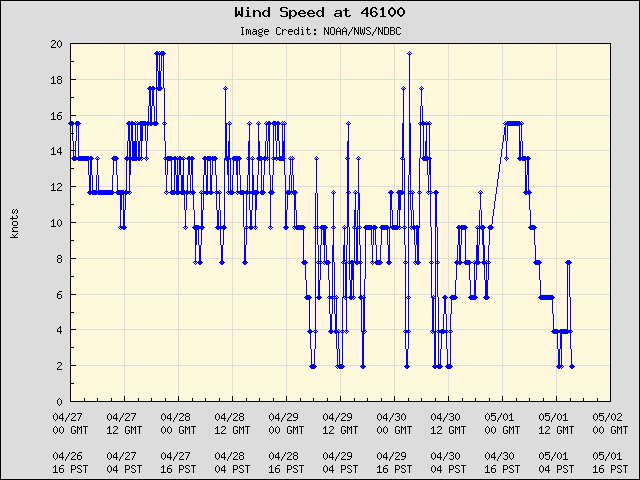 5-day plot - Wind Speed at 46100