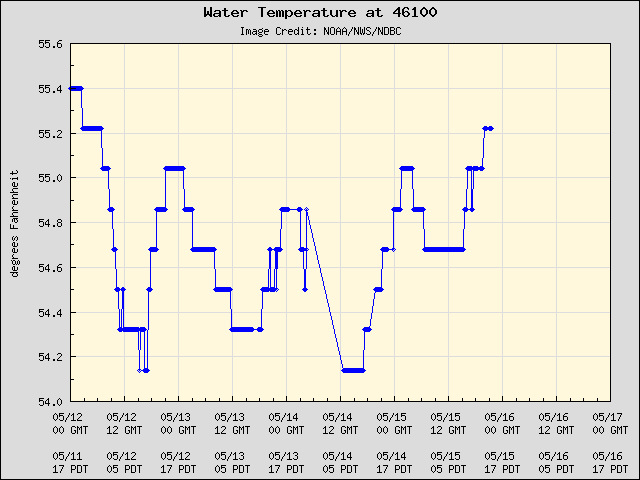 5-day plot - Water Temperature at 46100
