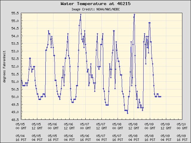 5-day plot - Water Temperature at 46215