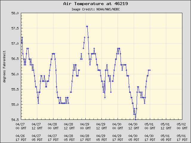 5-day plot - Air Temperature at 46219