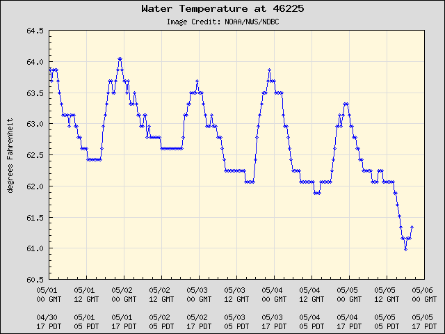 5-day plot - Water Temperature at 46225