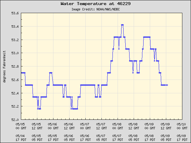 5-day plot - Water Temperature at 46229