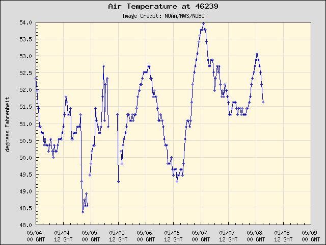 5-day plot - Air Temperature at 46239