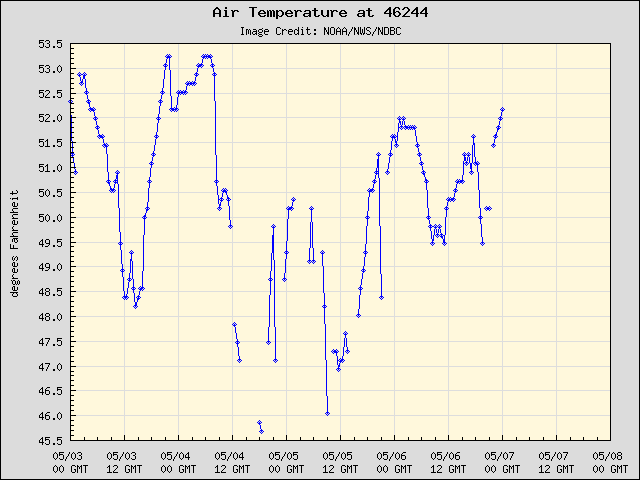 5-day plot - Air Temperature at 46244