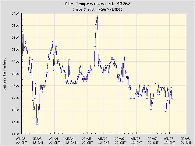 5-day plot - Air Temperature at 46267