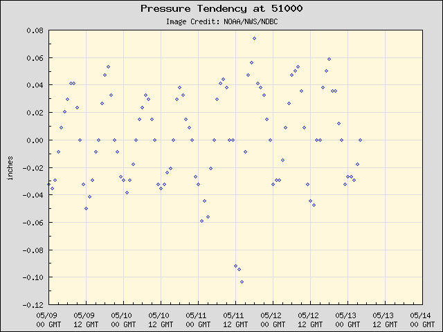 5-day plot - Pressure Tendency at 51000