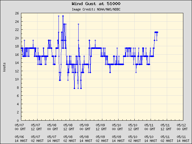 5-day plot - Wind Gust at 51000