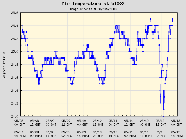 5-day plot - Air Temperature at 51002