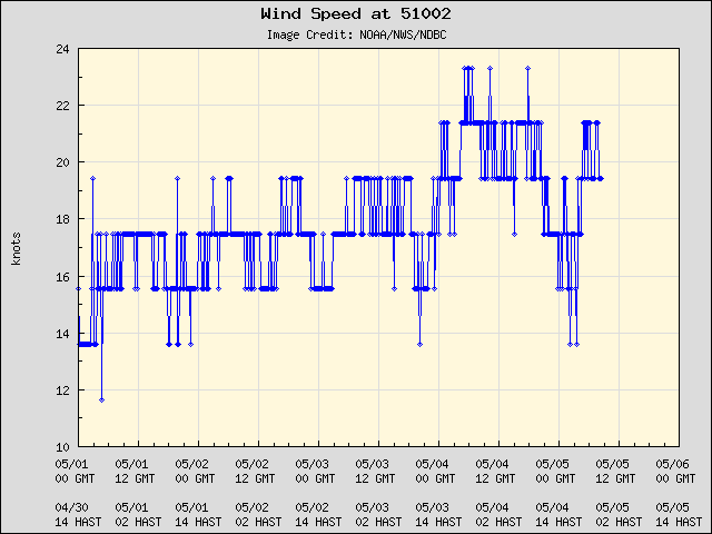 5-day plot - Wind Speed at 51002