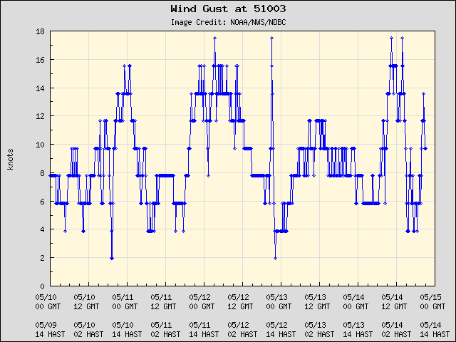 5-day plot - Wind Gust at 51003