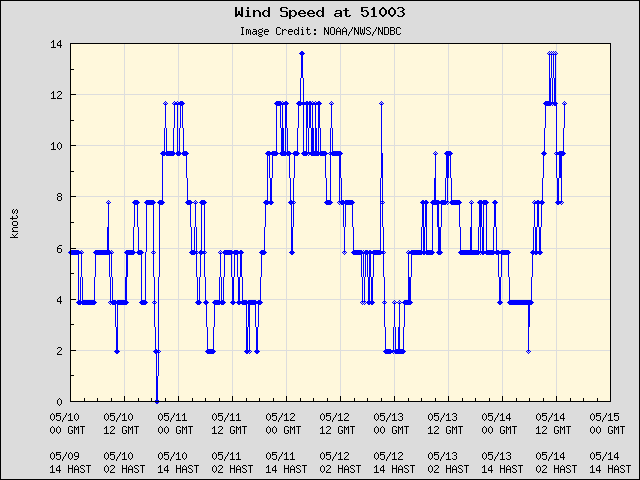 5-day plot - Wind Speed at 51003