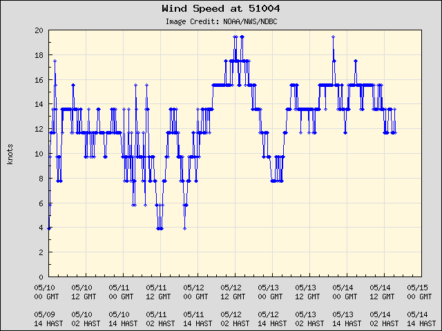 5-day plot - Wind Speed at 51004