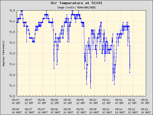5-day plot - Air Temperature at 51101