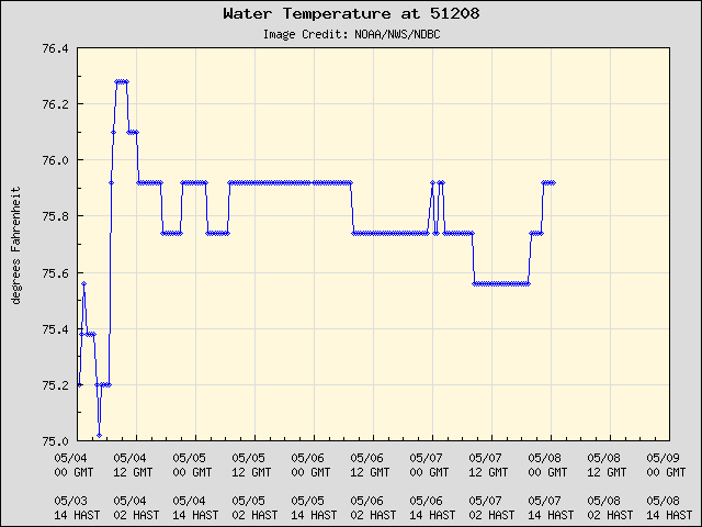 5-day plot - Water Temperature at 51208