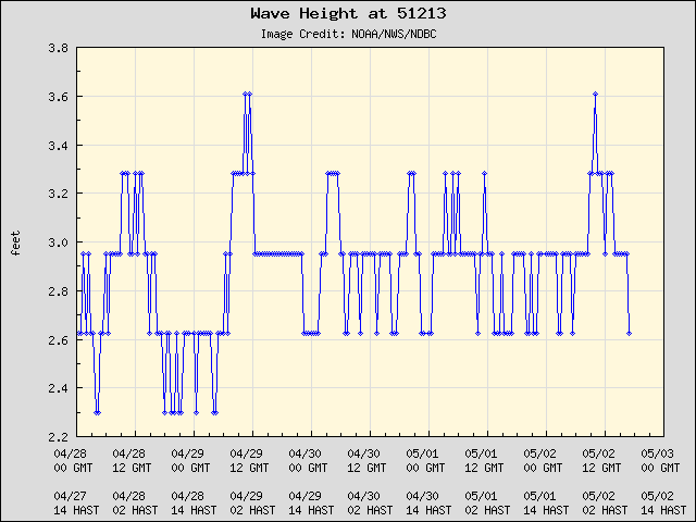 5-day plot - Wave Height at 51213