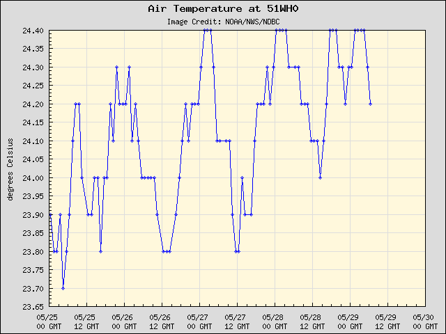 5-day plot - Air Temperature at 51WH0