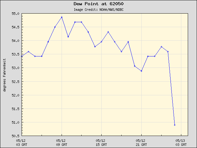 24-hour plot - Dew Point at 62050