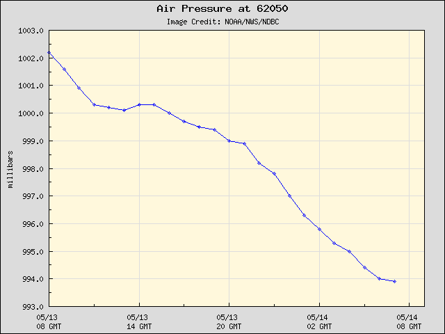 24-hour plot - Air Pressure at 62050