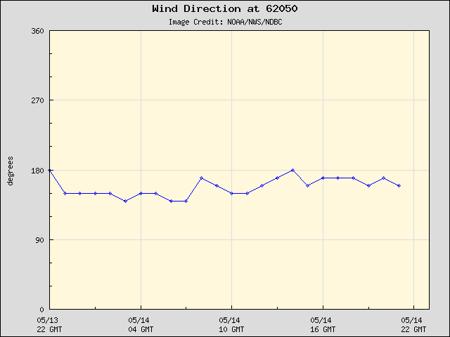 24-hour plot - Wind Direction at 62050
