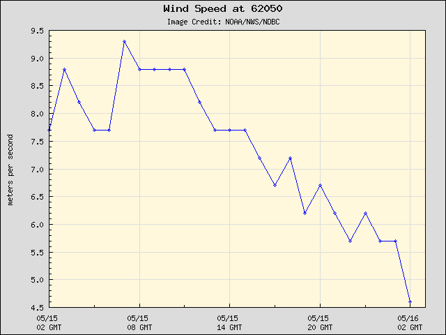 24-hour plot - Wind Speed at 62050