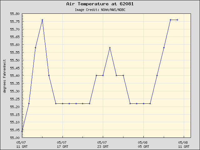 24-hour plot - Air Temperature at 62081