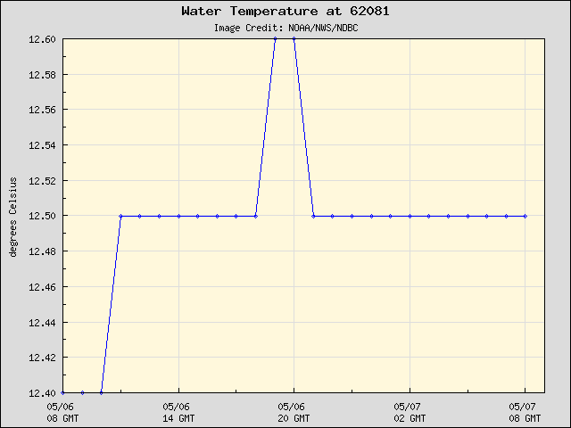 24-hour plot - Water Temperature at 62081