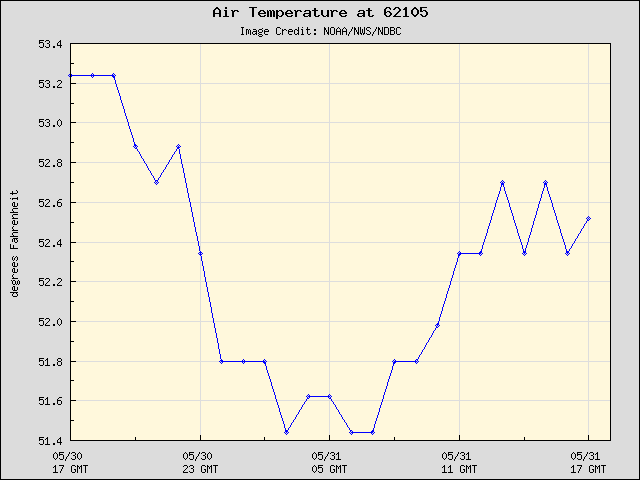 24-hour plot - Air Temperature at 62105