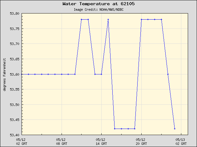 24-hour plot - Water Temperature at 62105