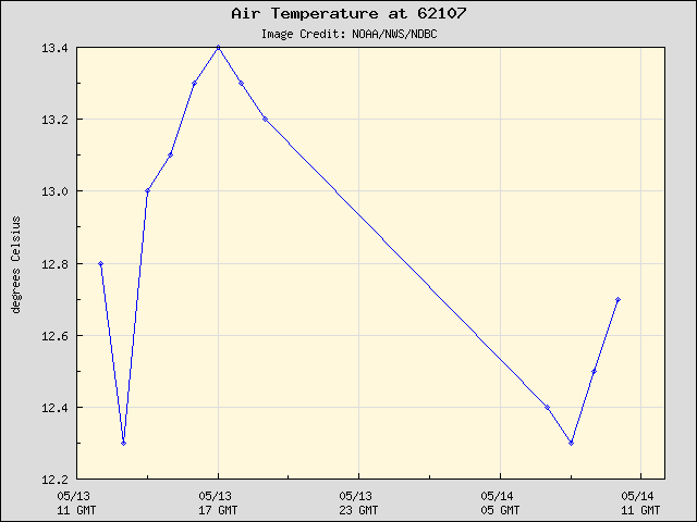 24-hour plot - Air Temperature at 62107