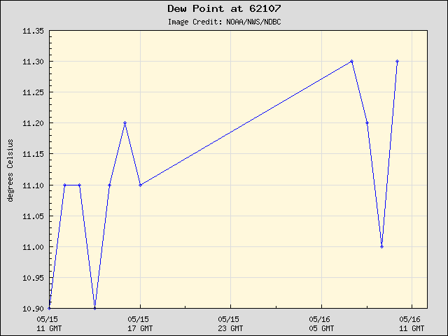 24-hour plot - Dew Point at 62107