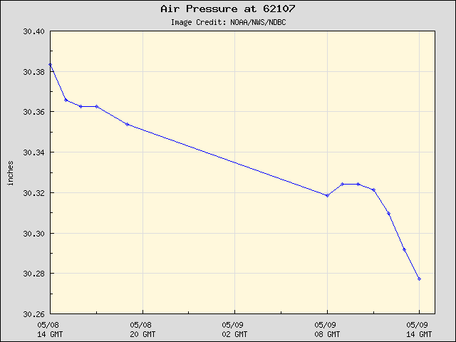 24-hour plot - Air Pressure at 62107