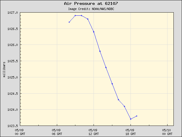 24-hour plot - Air Pressure at 62107