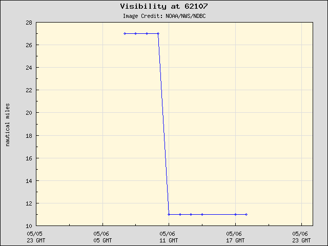 24-hour plot - Visibility at 62107