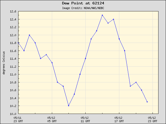 24-hour plot - Dew Point at 62124