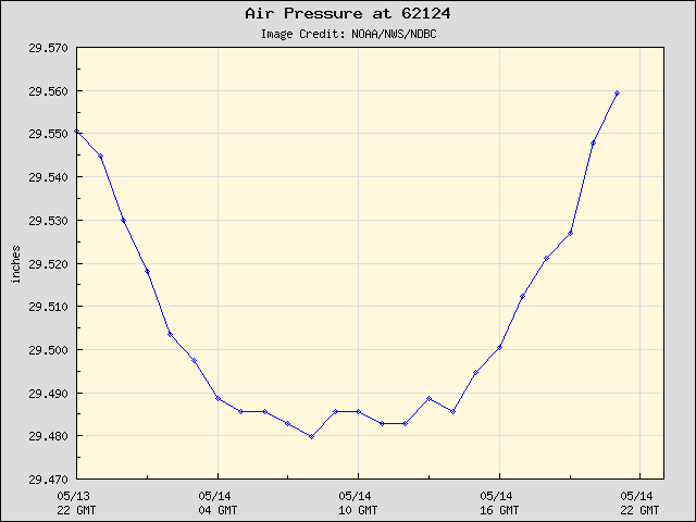 24-hour plot - Air Pressure at 62124