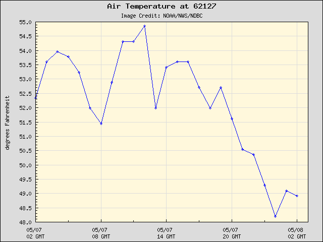 24-hour plot - Air Temperature at 62127