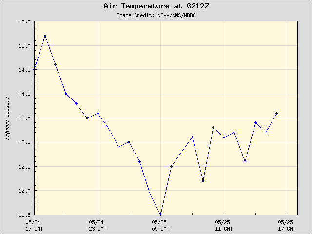24-hour plot - Air Temperature at 62127
