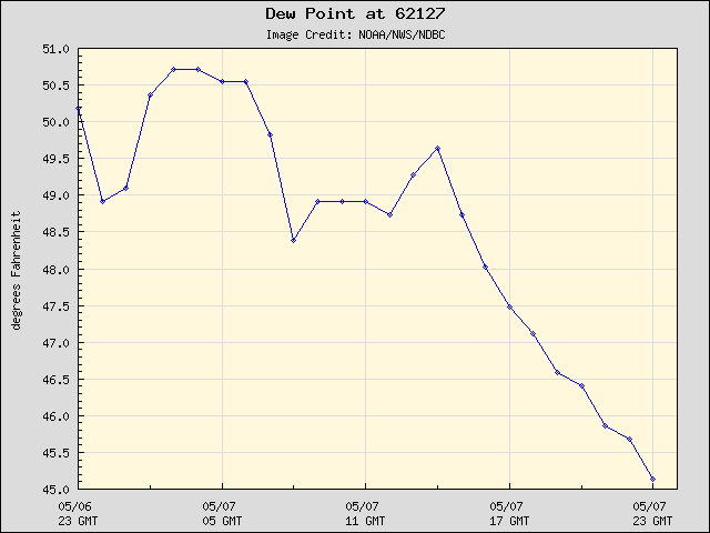 24-hour plot - Dew Point at 62127