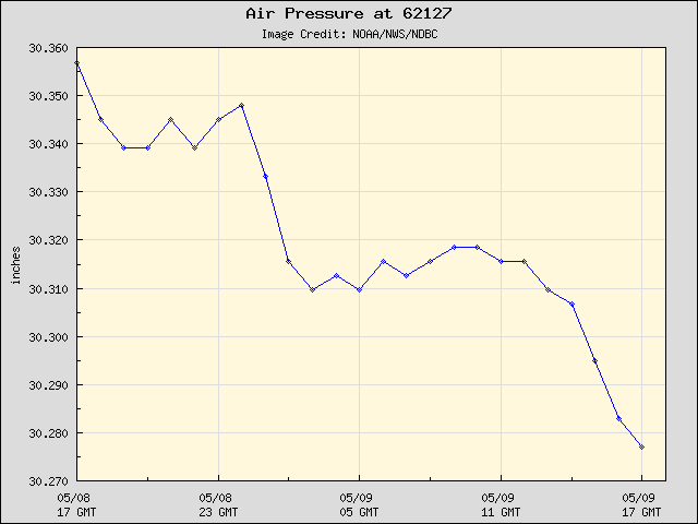 24-hour plot - Air Pressure at 62127