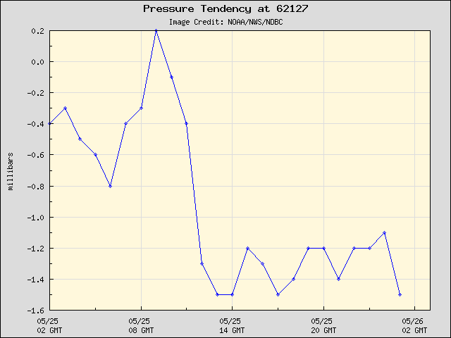 24-hour plot - Pressure Tendency at 62127