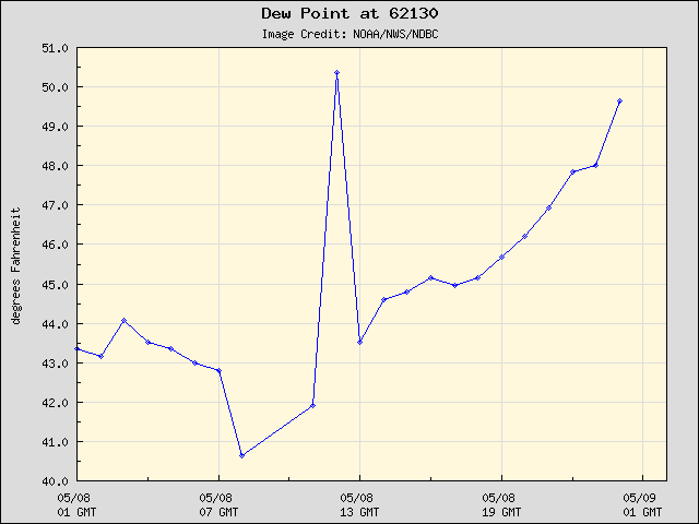 24-hour plot - Dew Point at 62130