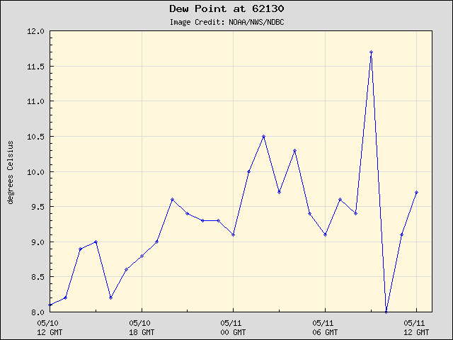 24-hour plot - Dew Point at 62130