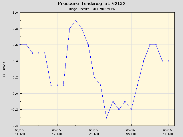 24-hour plot - Pressure Tendency at 62130