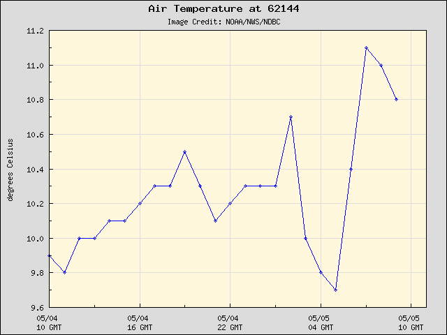 24-hour plot - Air Temperature at 62144